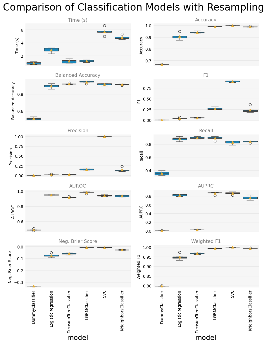models_resampling_performance
